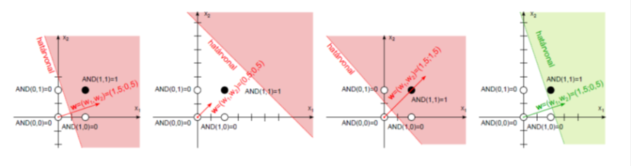 AND (logikai és) perceptron tanítása során felvett határvonalak és súlyvektorok