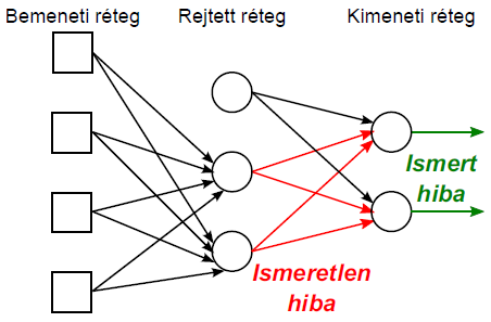 Előrecsatolt neurális hálózat kimeneti hibája