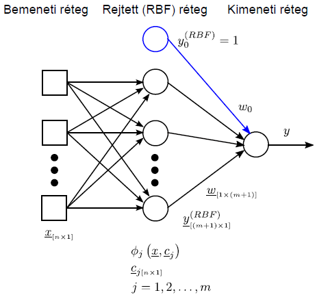 Radiális bázisfüggvényes hálózat kimeneti hibája