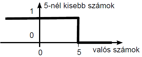 Az ötnél kisebb valós számok halmaza