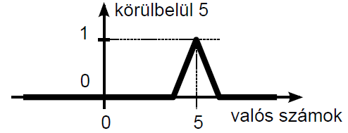 A valós számok halmazán értelmezett „körülbelül öt” fuzzy halmaz