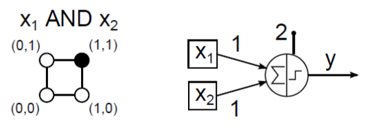 Két bemenetű AND (logikai és) McCulloch–Pitts neuronnal