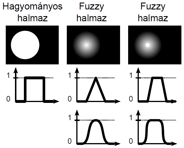 Hagyományos és fuzzy halmaz