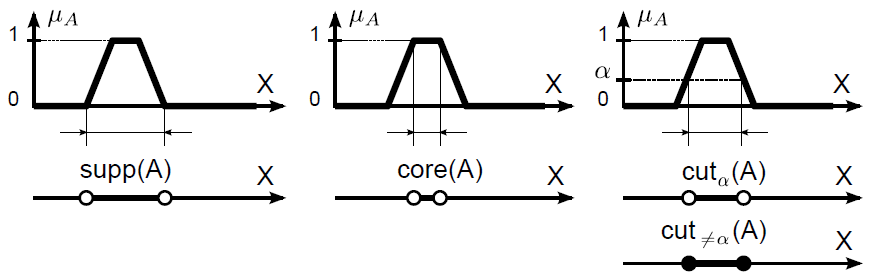 Fuzzy halmaz tartója, magja és α-vágata