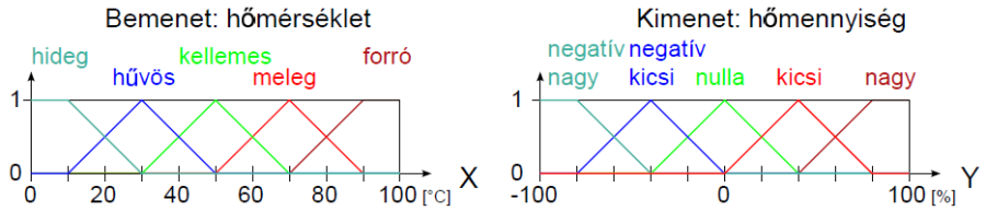 Bemenet és kimenet fuzzy felosztása