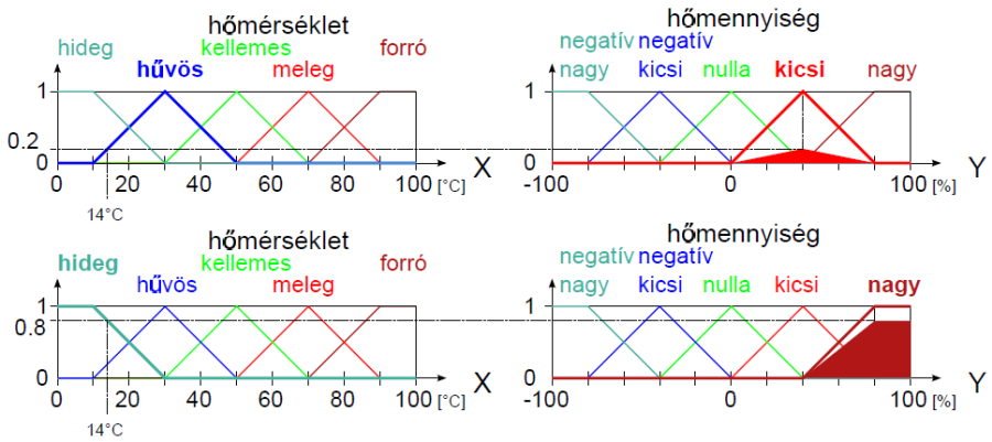 Larsen implikáció szabályonként