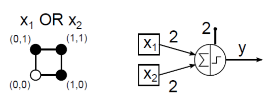 Két bemenetű OR (logikai vagy) McCulloch–Pitts neuronnal