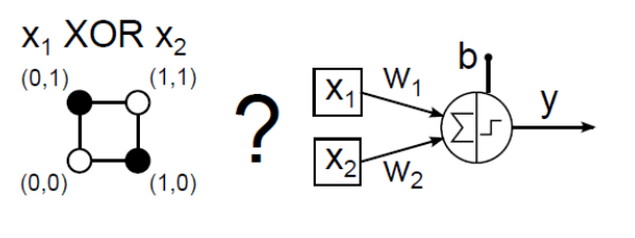 Két bemenetű XOR (kizáró vagy) egyetlen McCulloch–Pitts neuronnal