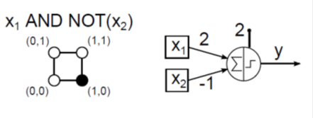 Két bemenetű AND NOT egyetlen McCulloch–Pitts neuronnal