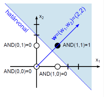 AND (logikai és) perceptron határvonal és súlyvektor
