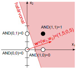 AND (logikai és) perceptron rosszul felvett határvonal és súlyvektor