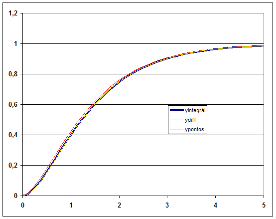 A pontos érték összehasonlítása a numerikus differenciálást és integrálást alkalmazó algoritmussal