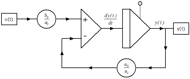 A PT1 tag számítási blokkdiagramja