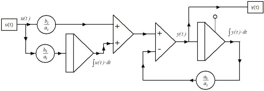 Az előretartó-késleltető tag számítási blokkdiagramja