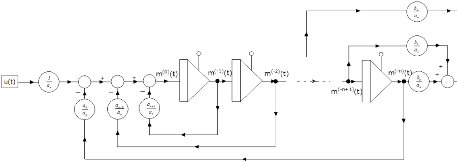 Az átviteli függvény számítását megvalósító blokkdiagram M-programozással