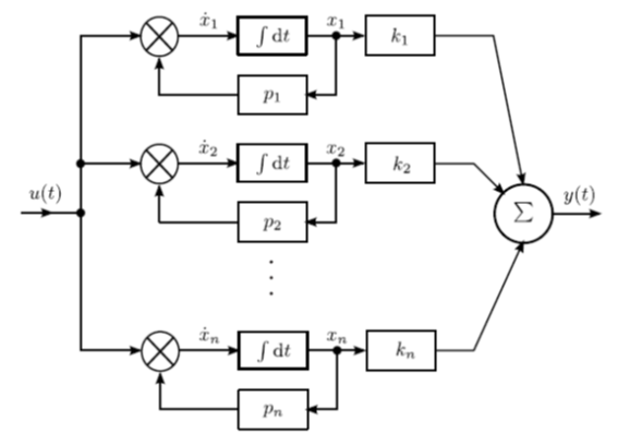 A modális alak szimulációs diagramja (n különböző valós pólus)