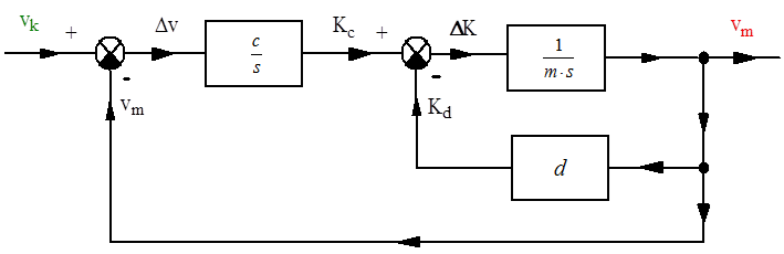 A teljes gépkocsi lengéscsillapító rendszer differenciálegyenletének blokkdiagramja