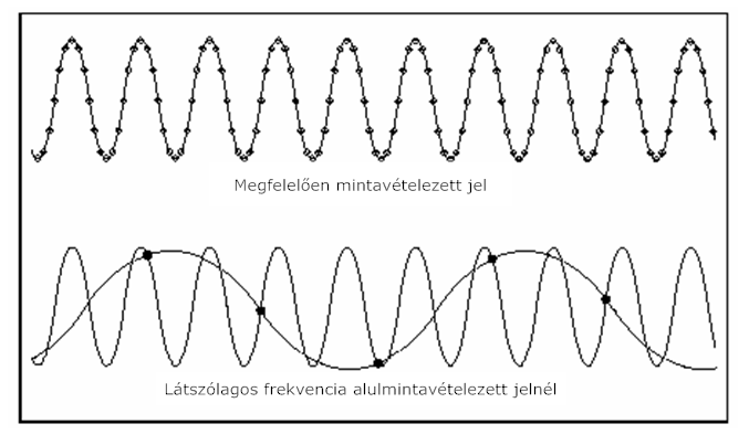 Alulmintavételezés okozta látszólagos frekvencia jelensége