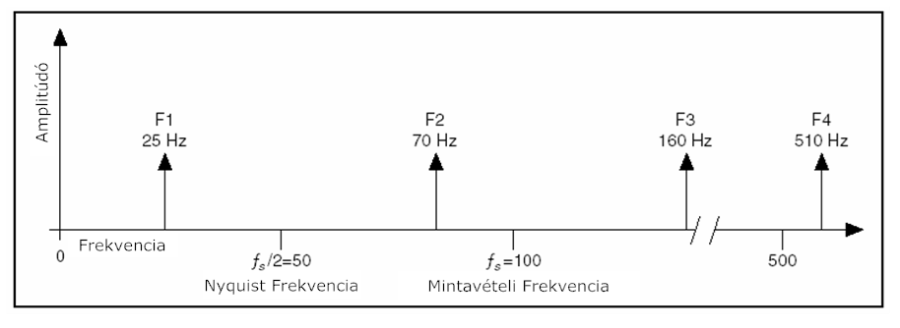 Aktuális jel frekvencia-komponensei