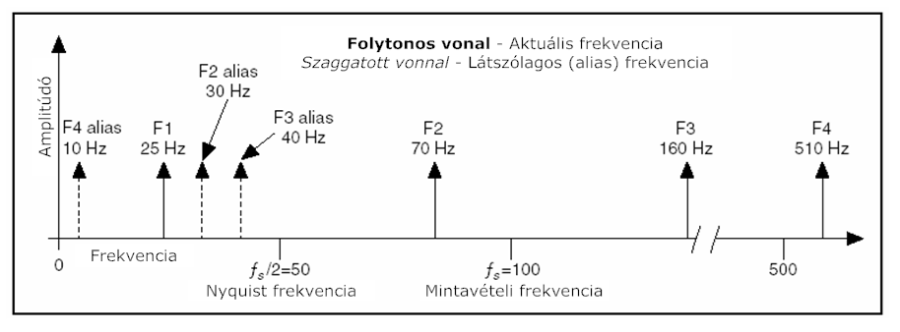 A jel frekvencia-komponensei és a látszólagos frekvenciák