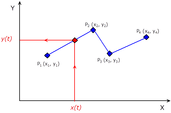 A Lookup Table 1D (egydimenziós táblázatos függvény) interpolációs metódusa