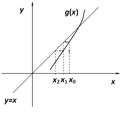 g’(x)>1