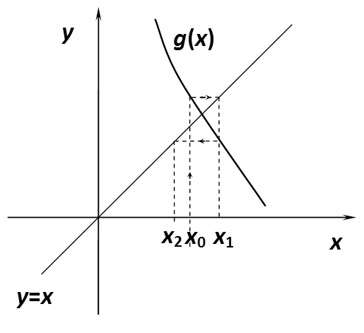 g’(x)<-1