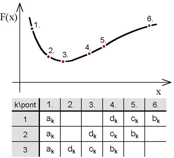 Tartományosztó keresés a Fibonacci sor alapján