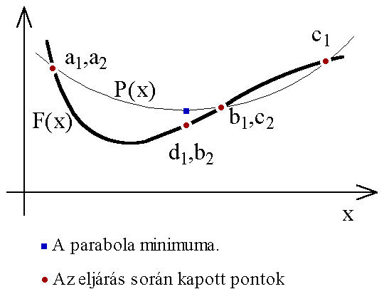 Lagrange interpoláció