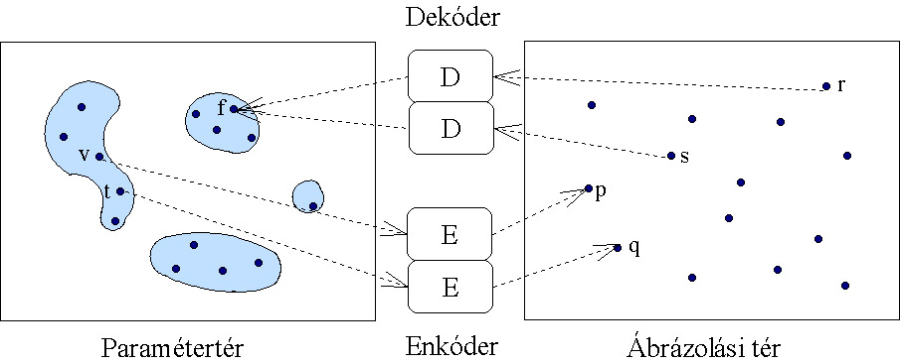 Korlátozás a paraméterek transzformációjával