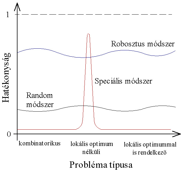 Az optimalizáló eljárások összehasonlítása