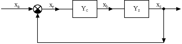 A szabályozási kör blokkdiagramja