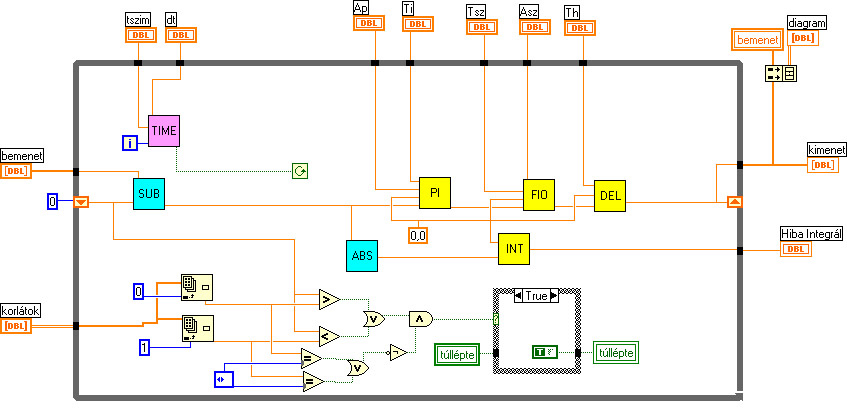 A szabályozott szakasz LabVIEW programja