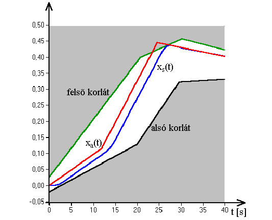 Korlátozott kimeneti függvény