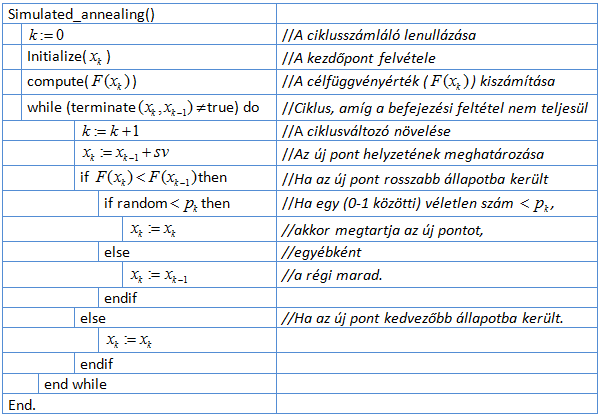 A szimulált hűtés algoritmusa