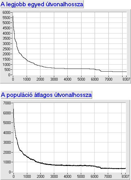 Az útvonalhosszak változása a generáció sorszámának függvényében