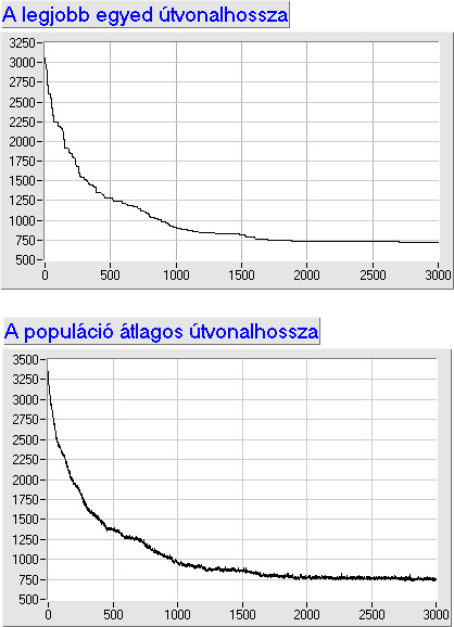 Az útvonalhosszak változása a generáció sorszámának függvényében