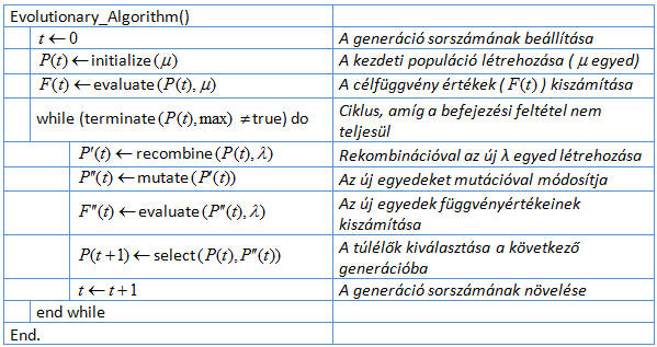 Az Evolúciós algoritmus