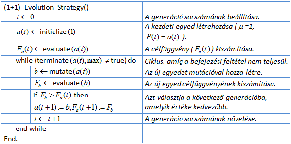 Az Evolúciós Stratégia algoritmus
