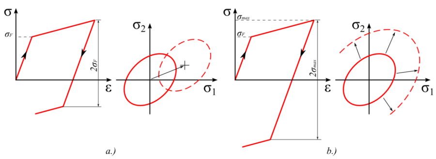 A kinematikus (a.) és izotróp (b.) keményedésű elasztoplasztikus anyagok feszültség-nyúlás jelleggörbéje és a folyási felület megváltozásának módja.