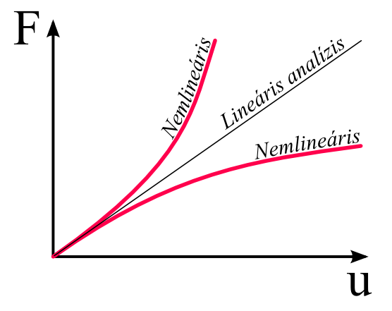 Lineáris és nemlineáris szerkezeti analízis.