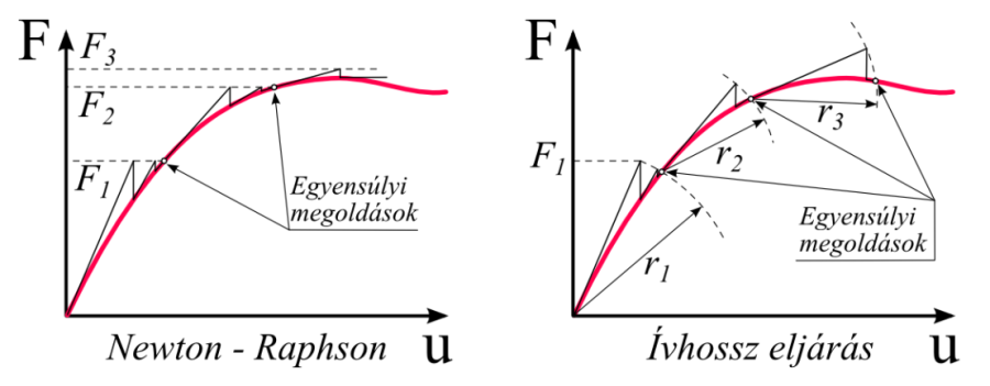 A Newton-Raphson és az Ívhossz eljárás.